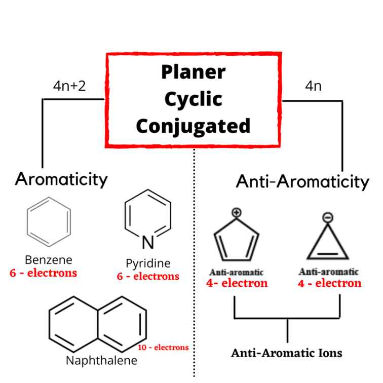 Aromatic Anti-aromatic & non-aromatic compound